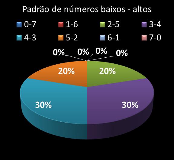 Estatisticas diadesorte Padrao de nmeros Altos - baixos