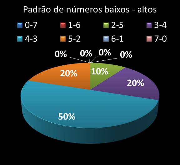 Estatisticas diadesorte Padrao de n�meros Altos - baixos