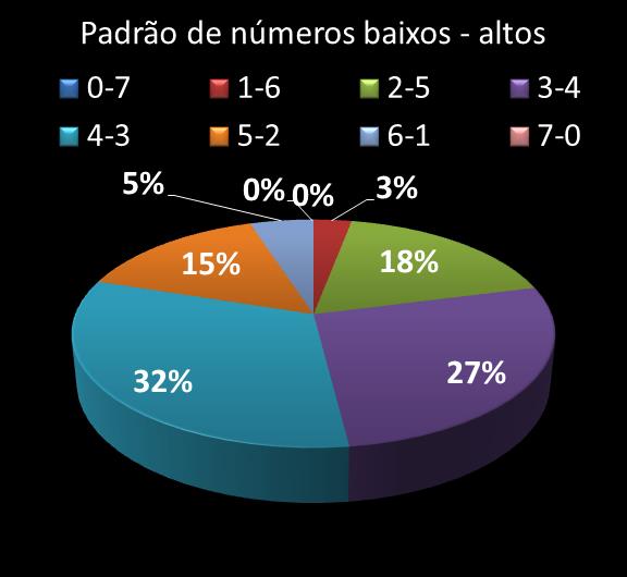Estatisticas diadesorte Padrao de n�meros Altos - baixos
