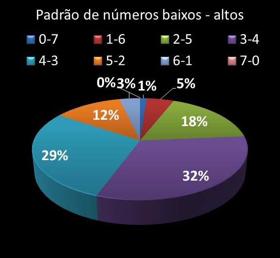 Estatisticas diadesorte Padrao de n�meros Altos - baixos