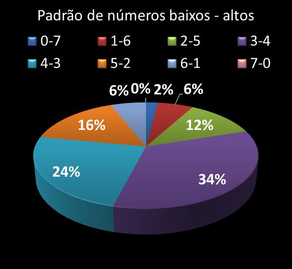 Estatisticas diadesorte Padrao de n�meros Altos - baixos