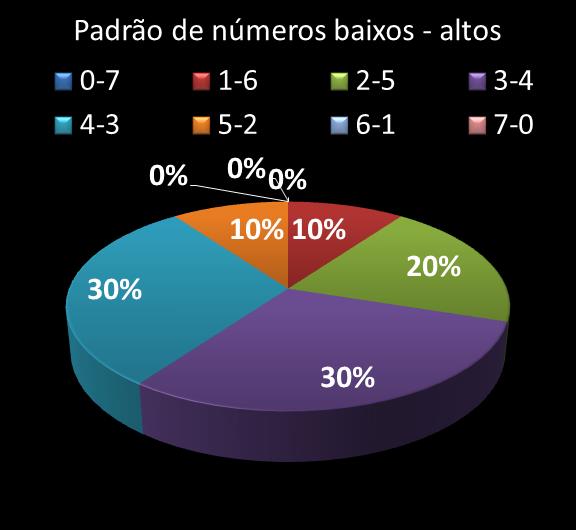Estatisticas diadesorte Padrao de nmeros Altos - baixos