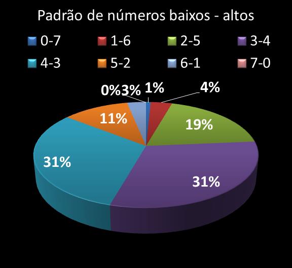 Estatisticas diadesorte Padrao de n�meros Altos - baixos