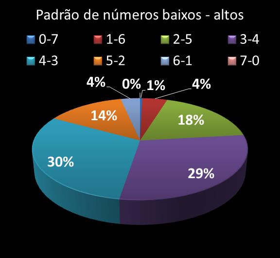 Estatisticas diadesorte Padrao de nmeros Altos - baixos