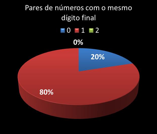 Estatisticas diadesorte Par de n�meros con mesmo digito final