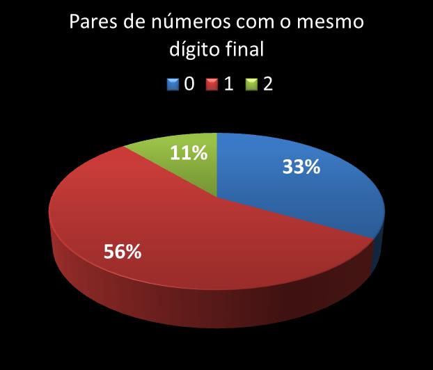 Estatisticas diadesorte Par de nmeros con mesmo digito final