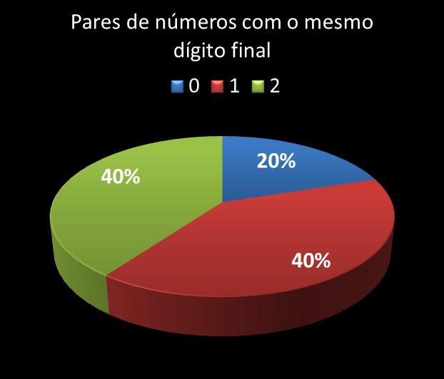 Estatisticas diadesorte Par de n�meros con mesmo digito final