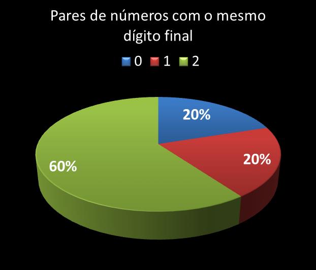 Estatisticas diadesorte Par de n�meros con mesmo digito final