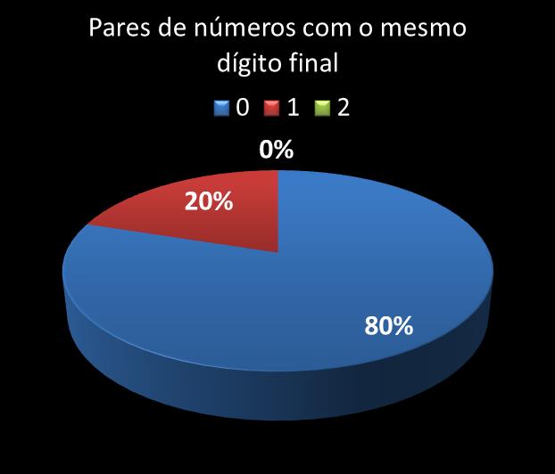 Estatisticas diadesorte Par de n�meros con mesmo digito final