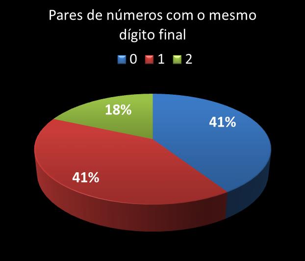 Estatisticas diadesorte Par de n�meros con mesmo digito final