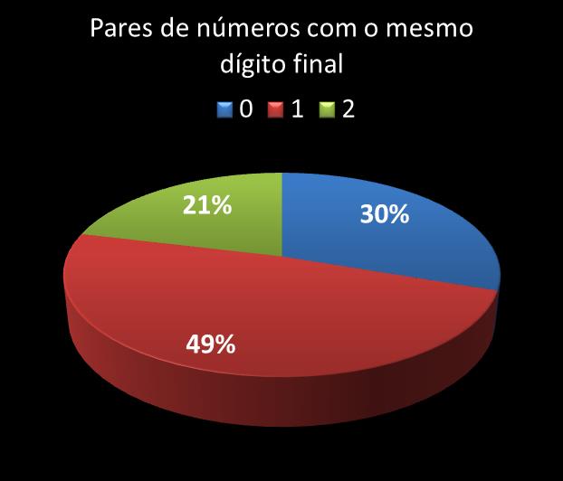 Estatisticas diadesorte Par de n�meros con mesmo digito final