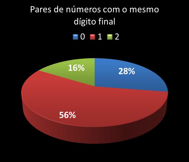 Estatisticas diadesorte Par de nmeros con mesmo digito final
