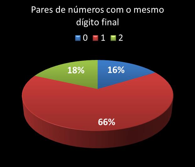 Estatisticas diadesorte Par de n�meros con mesmo digito final