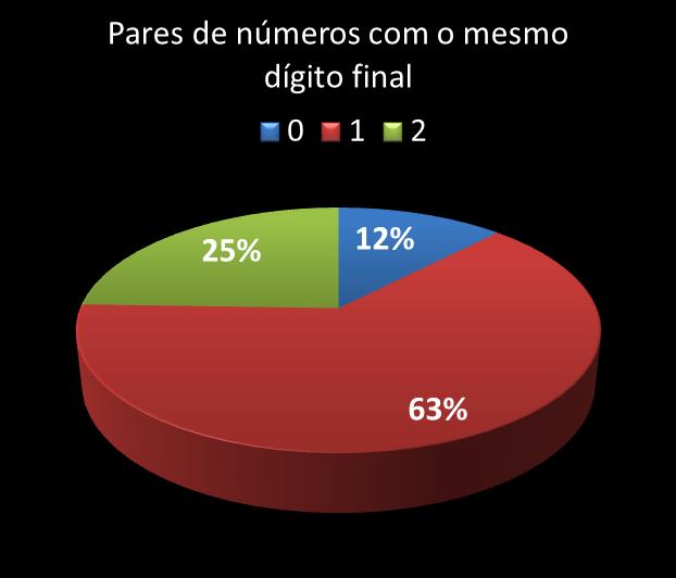 Estatisticas diadesorte Par de n�meros con mesmo digito final