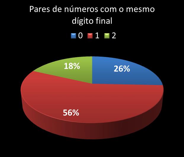 Estatisticas diadesorte Par de n�meros con mesmo digito final