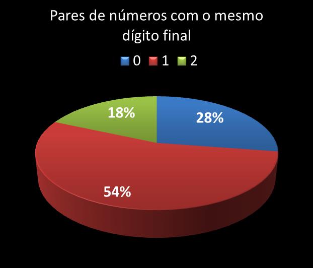 Estatisticas diadesorte Par de nmeros con mesmo digito final