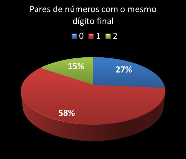 Estatisticas diadesorte Par de nmeros con mesmo digito final