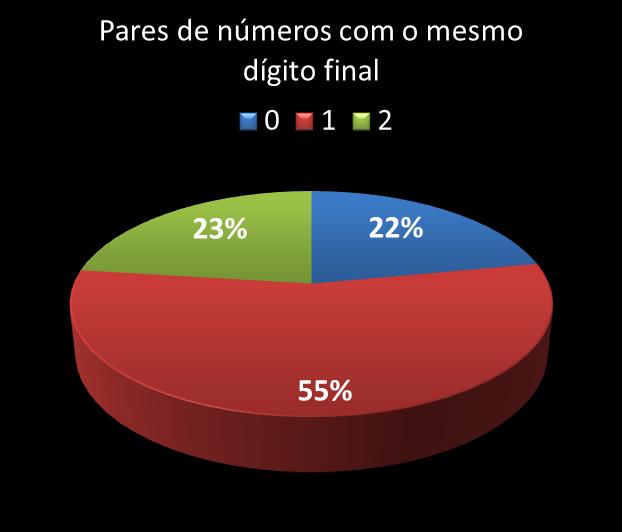 Estatisticas diadesorte Par de n�meros con mesmo digito final
