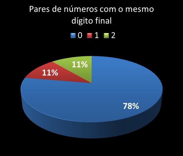 Estatisticas diadesorte Par de n�meros con mesmo digito final