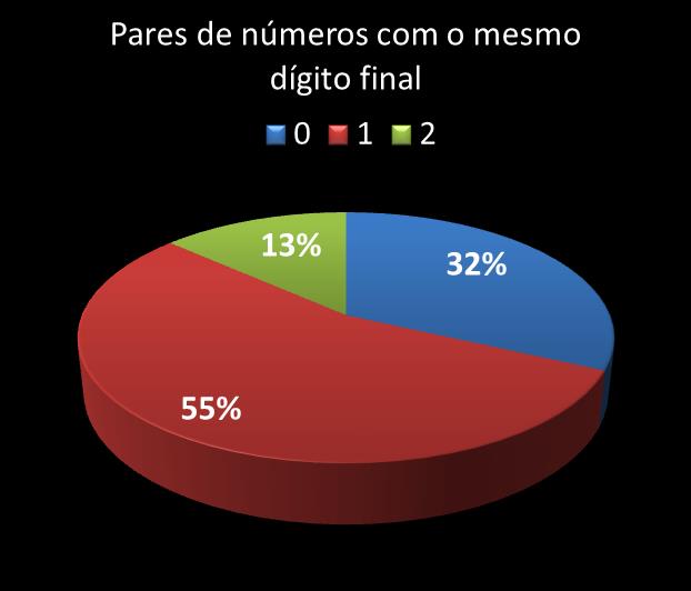 Estatisticas diadesorte Par de nmeros con mesmo digito final
