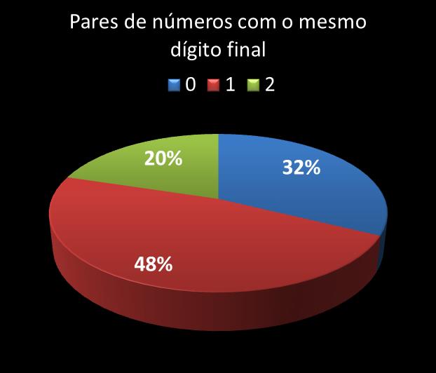 Estatisticas diadesorte Par de n�meros con mesmo digito final