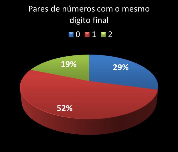 Estatisticas diadesorte Par de n�meros con mesmo digito final