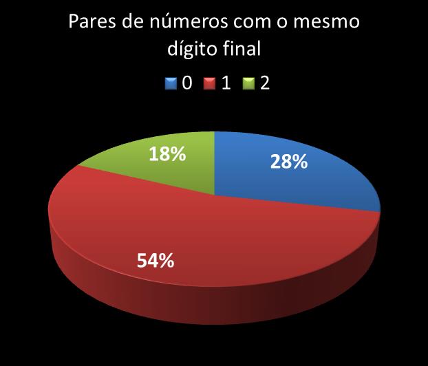 Estatisticas diadesorte Par de n�meros con mesmo digito final