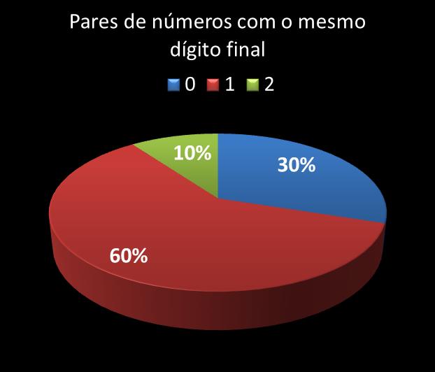 Estatisticas diadesorte Par de n�meros con mesmo digito final