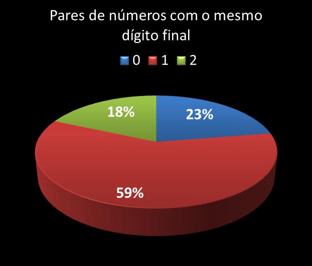 Estatisticas diadesorte Par de nmeros con mesmo digito final