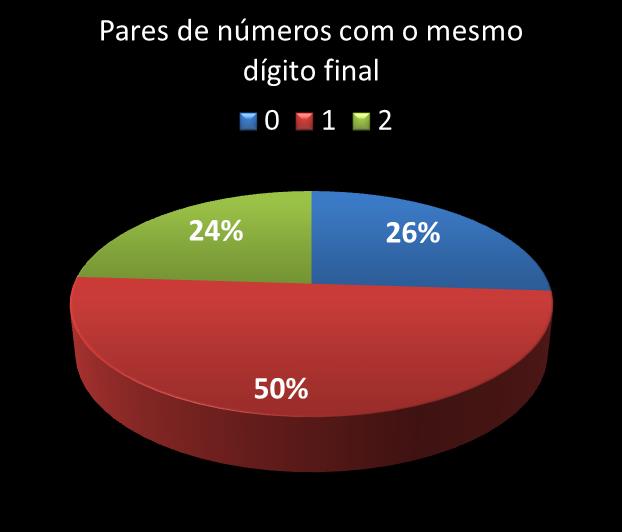 Estatisticas diadesorte Par de n�meros con mesmo digito final