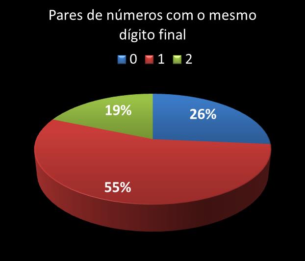 Estatisticas diadesorte Par de n�meros con mesmo digito final