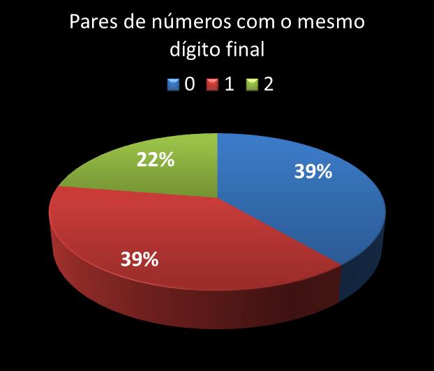 Estatisticas diadesorte Par de n�meros con mesmo digito final
