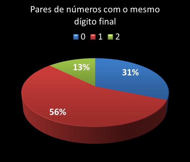 Estatisticas diadesorte Par de nmeros con mesmo digito final