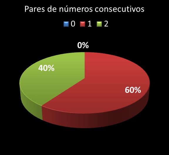 Estatisticas diadesorte Par de n�meros consecutivos