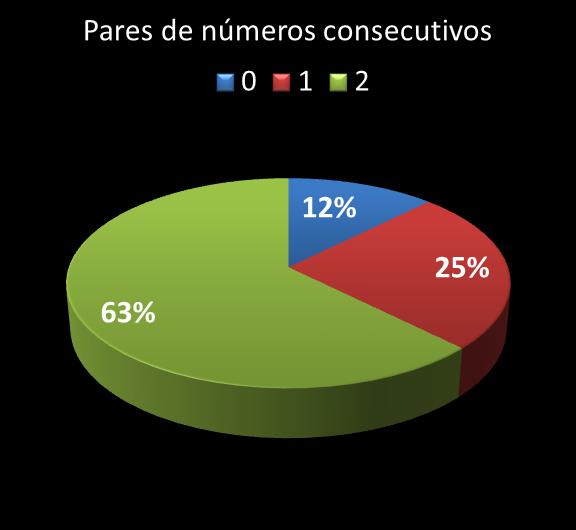 Estatisticas diadesorte Par de n�meros consecutivos