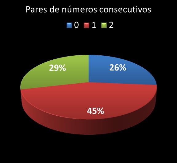 Estatisticas diadesorte Par de n�meros consecutivos