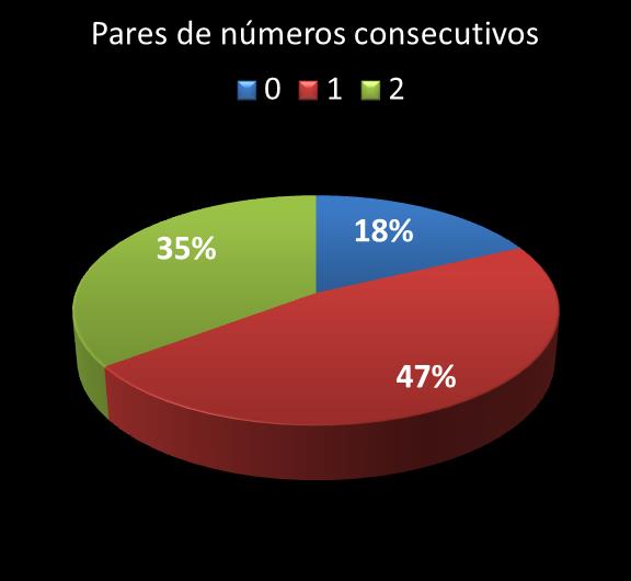 Estatisticas diadesorte Par de n�meros consecutivos