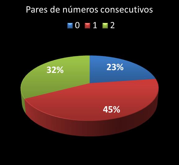 Estatisticas diadesorte Par de n�meros consecutivos