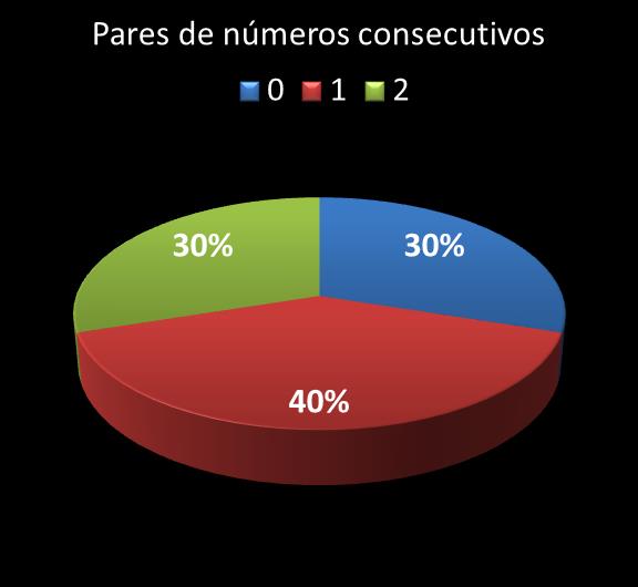Estatisticas diadesorte Par de n�meros consecutivos