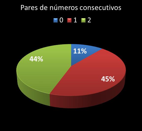Estatisticas diadesorte Par de nmeros consecutivos