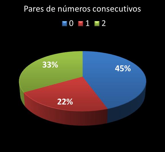 Estatisticas diadesorte Par de n�meros consecutivos