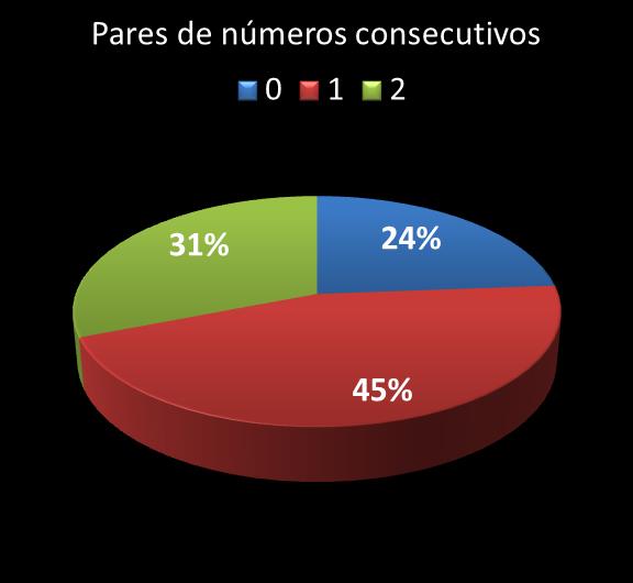 Estatisticas diadesorte Par de n�meros consecutivos