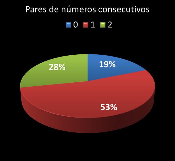 Estatisticas diadesorte Par de nmeros consecutivos