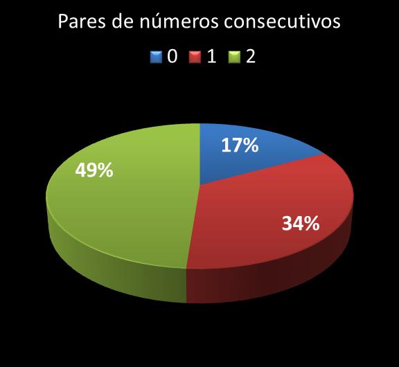 Estatisticas diadesorte Par de n�meros consecutivos