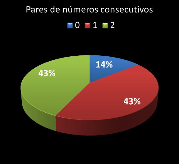 Estatisticas diadesorte Par de nmeros consecutivos