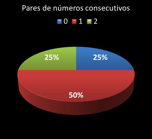 Estatisticas diadesorte Par de n�meros consecutivos