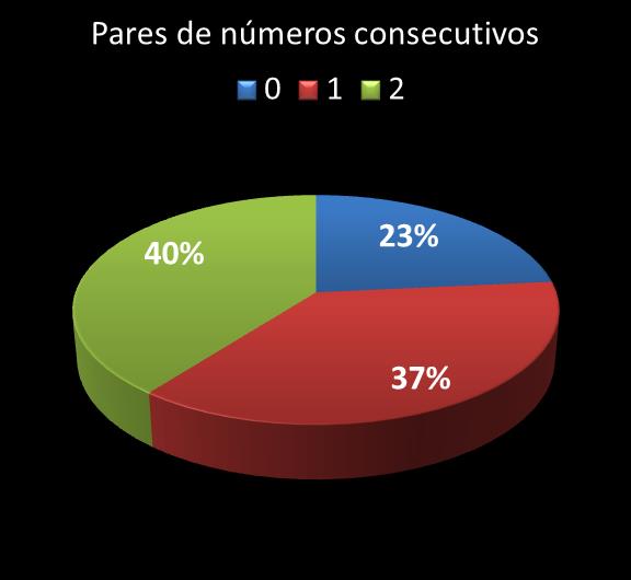 Estatisticas diadesorte Par de n�meros consecutivos