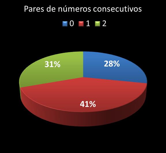 Estatisticas diadesorte Par de n�meros consecutivos