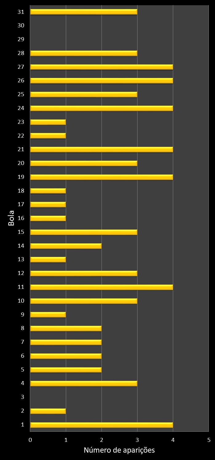 Estatisticas diadesorte Frequencia n�meros ganhadores