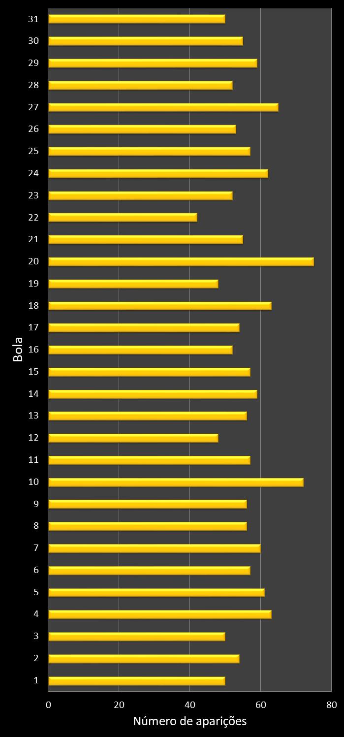 Estatisticas diadesorte Frequencia nmeros ganhadores